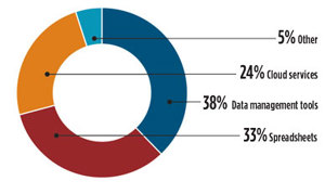 FIG. 1. An industry survey of EPC firms1 shows the current methods for managing design and engineering data.