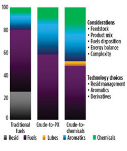 FIG. 1. Transitioning the product mix from traditional fuels to chemicals.