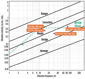 FIG. 3. Piping vibration severity chart (EDI report 85-305).