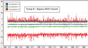 FIG. 5. Recorder acceleration data near the pump B orifice.