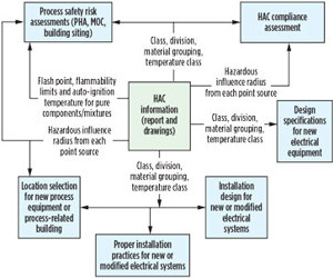 FIG. 2. Example of HAC information utilization process.