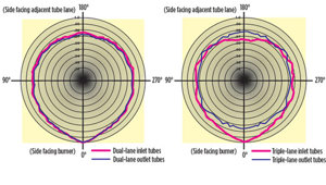 FIG. 12. (A) View factors for dual-lane U coil; (B) View factors for triple-lane U coil.