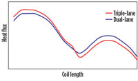 FIG. 13. Heat flux along coil length.