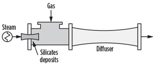 FIG. 5. Silicate fouling is a possible cause cause of poor ejector performance in refineries.