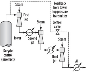 FIG. 6. The vacuum system’s recycle pressure control caused the tower pressure to fluctuate when it was put into service, but a P&ID review determined that the recycle line was installed correctly.