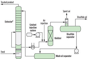 FIG. 1. Simplified flow diagram of the mercaptan oxidation operating unit.