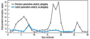FIG. 3. Commercial demonstration: Previous mercaptan oxidation catalyst (gray) vs. the new-generation catalyst (blue).