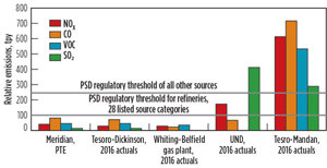 FIG. 1. Emissions from various sources in North Dakota. Source: North Dakota Department of Health.
