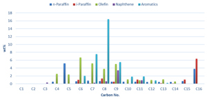 FIG. 4. PIONA analysis of light pyrolysis oil: Sample 4.