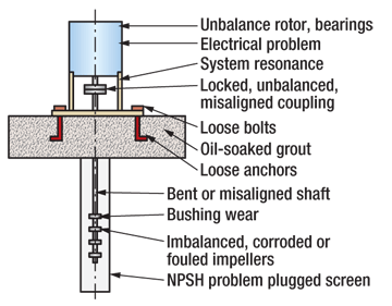 Vertical pump vibration reported as a vibrating motor problem.