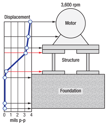 Motor vibration shown as problem with single measurement.